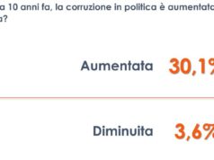 Per 1 italiano su 3 corruzione in politica in aumento negli ultimi anni