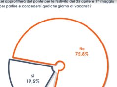 Ponti di primavera, un italiano su cinque si concederà una breve vacanza
