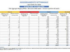 Covid, lieve aumento dei casi in una settimana