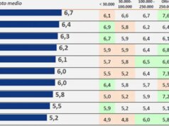 Gli italiani vogliono più negozi nelle città