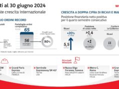 Webuild, utile netto 1^ semestre più che triplicato. Cassa netta 1,4 mld