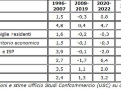 Consumi, negli ultimi 30 anni boom di telefoni e tecnologia