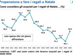 Confcommercio, maggiore vivacità nei consumi di Natale