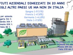 Rifiuti aziendali dimezzati in 20 anni nei Paesi Ue, Italia in ritardo