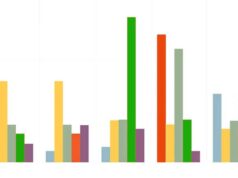 Unioncamere Emilia-Romagna: +0,7% le previsioni di crescita in regione nel 2025