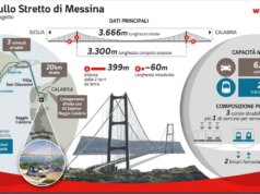 Webuild, il Ponte sullo Stretto entra ufficialmente nella fase operativa