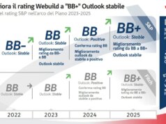 Webuild: S&P alza rating a BB+, confermata la solidità del modello industriale