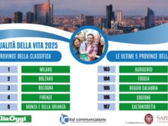 Indagine sulla qualità della vita, Milano torna prima. Ultima Caltanissetta