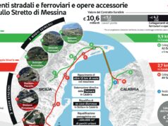 Ponte sullo Stretto, un “Continente sommerso” da 4,1 mld ridisegna il Sud