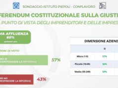 Referendum, sondaggio Piepoli-Conflavoro: il 57% degli imprenditori è per il sì